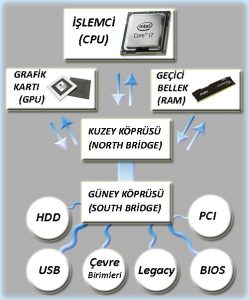 Chipset Nedir ve Ne İşe Yarar?